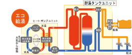 エコ給湯