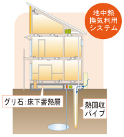 地中熱利用 第1種換気システム